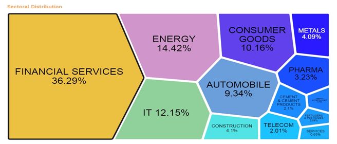 ECONOMY for the Fiscal year 2018-19 - Sectoral Distribution